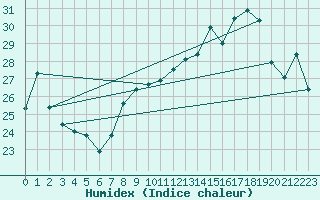 Courbe de l'humidex pour Bouveret