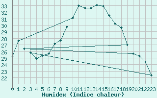 Courbe de l'humidex pour Berkenhout AWS