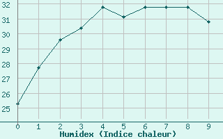 Courbe de l'humidex pour Paraburdoo