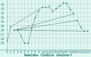 Courbe de l'humidex pour Al Hoceima