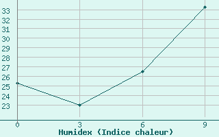 Courbe de l'humidex pour Makindu