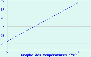 Courbe de tempratures pour Yangjiang