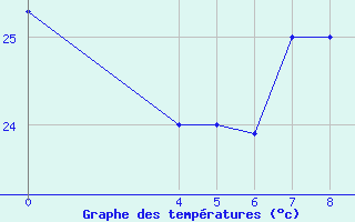 Courbe de tempratures pour Malindi