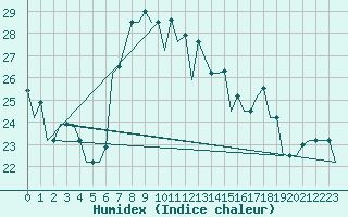 Courbe de l'humidex pour Pisa / S. Giusto