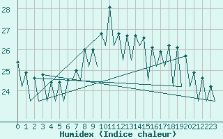 Courbe de l'humidex pour Santander / Parayas
