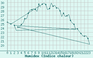 Courbe de l'humidex pour Frankfort (All)