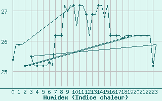 Courbe de l'humidex pour Brindisi
