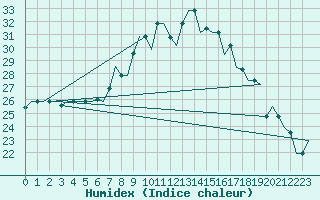 Courbe de l'humidex pour Firenze / Peretola