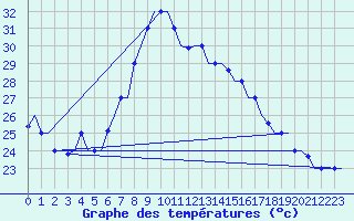 Courbe de tempratures pour Tunis-Carthage