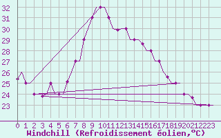 Courbe du refroidissement olien pour Tunis-Carthage