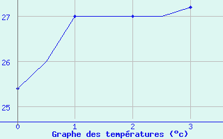 Courbe de tempratures pour Medan / Polonia