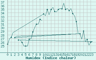 Courbe de l'humidex pour Huesca (Esp)