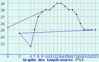 Courbe de tempratures pour Al Hoceima