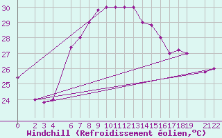 Courbe du refroidissement olien pour Mersa Matruh