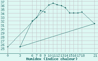 Courbe de l'humidex pour Ordu