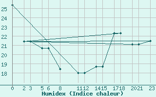 Courbe de l'humidex pour University De Chihuahua, Chihuahua, Chih.