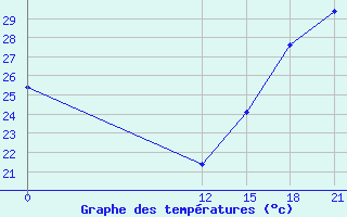 Courbe de tempratures pour Pichilingue