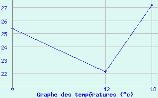 Courbe de tempratures pour Pichilingue