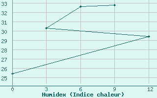 Courbe de l'humidex pour Tangshan