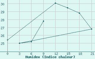 Courbe de l'humidex pour Chernivtsi