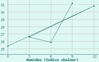 Courbe de l'humidex pour Kokand