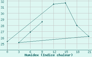 Courbe de l'humidex pour Zitkovici