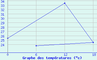 Courbe de tempratures pour Bohicon