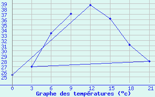 Courbe de tempratures pour Bidiya