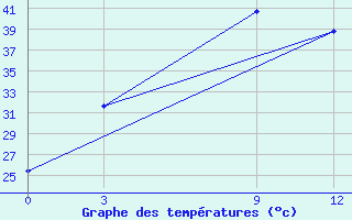 Courbe de tempratures pour Nepalgunj