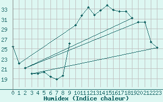 Courbe de l'humidex pour Preonzo (Sw)