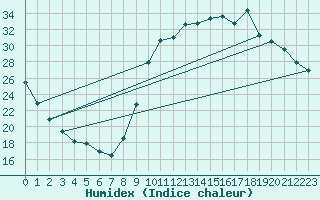 Courbe de l'humidex pour Gouzon (23)