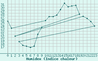 Courbe de l'humidex pour Amur (79)