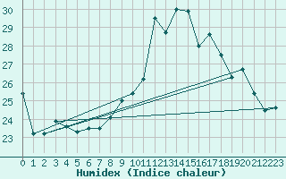 Courbe de l'humidex pour Toulon (83)