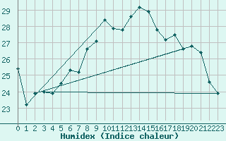 Courbe de l'humidex pour Maseskar