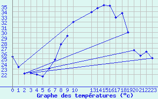 Courbe de tempratures pour Geisenheim