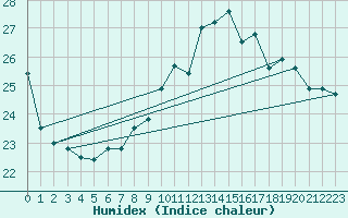Courbe de l'humidex pour Oviedo