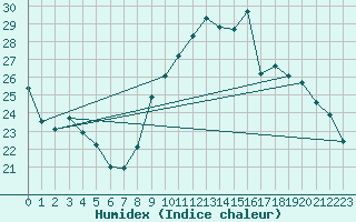 Courbe de l'humidex pour Avord (18)