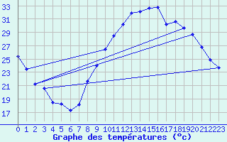 Courbe de tempratures pour Le Luc - Cannet des Maures (83)