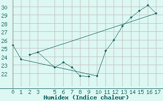 Courbe de l'humidex pour Uberlandia