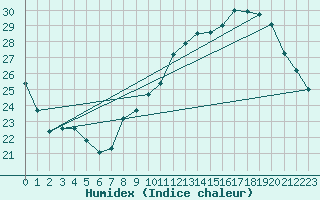Courbe de l'humidex pour Laval (53)