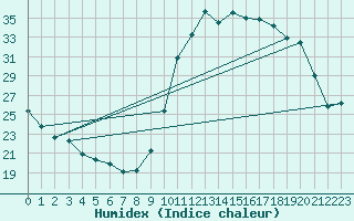 Courbe de l'humidex pour Montroy (17)