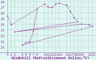 Courbe du refroidissement olien pour guilas