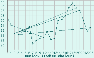 Courbe de l'humidex pour Chteau-Chinon (58)