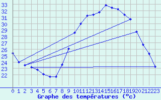 Courbe de tempratures pour Nmes - Garons (30)