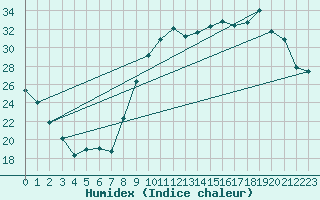 Courbe de l'humidex pour Niort (79)