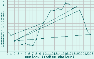 Courbe de l'humidex pour Ambrieu (01)