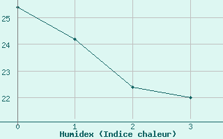 Courbe de l'humidex pour Montes Claros