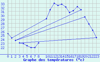 Courbe de tempratures pour Sermange-Erzange (57)