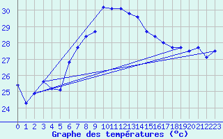 Courbe de tempratures pour Vieste