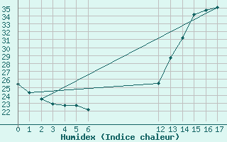 Courbe de l'humidex pour Bauru